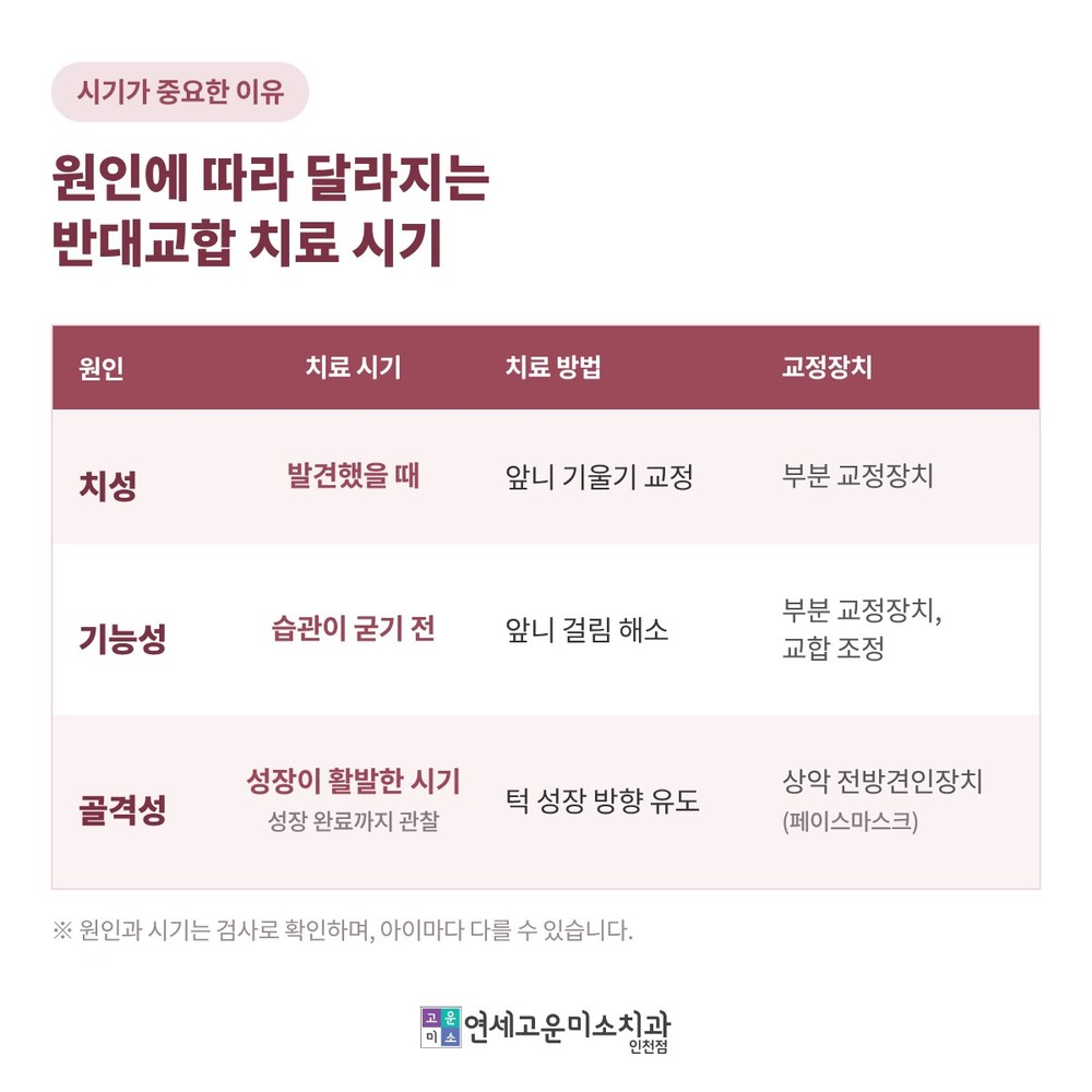 원인에 따른 반대교합 치료 시기와 교정장치 표